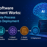 AI software development process from data collection to model deployment and monitoring