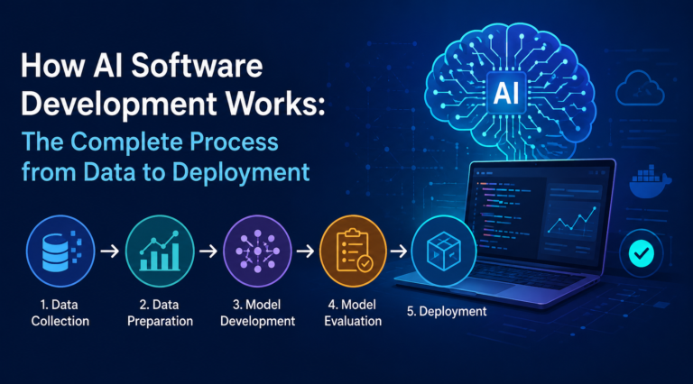 AI software development process from data collection to model deployment and monitoring